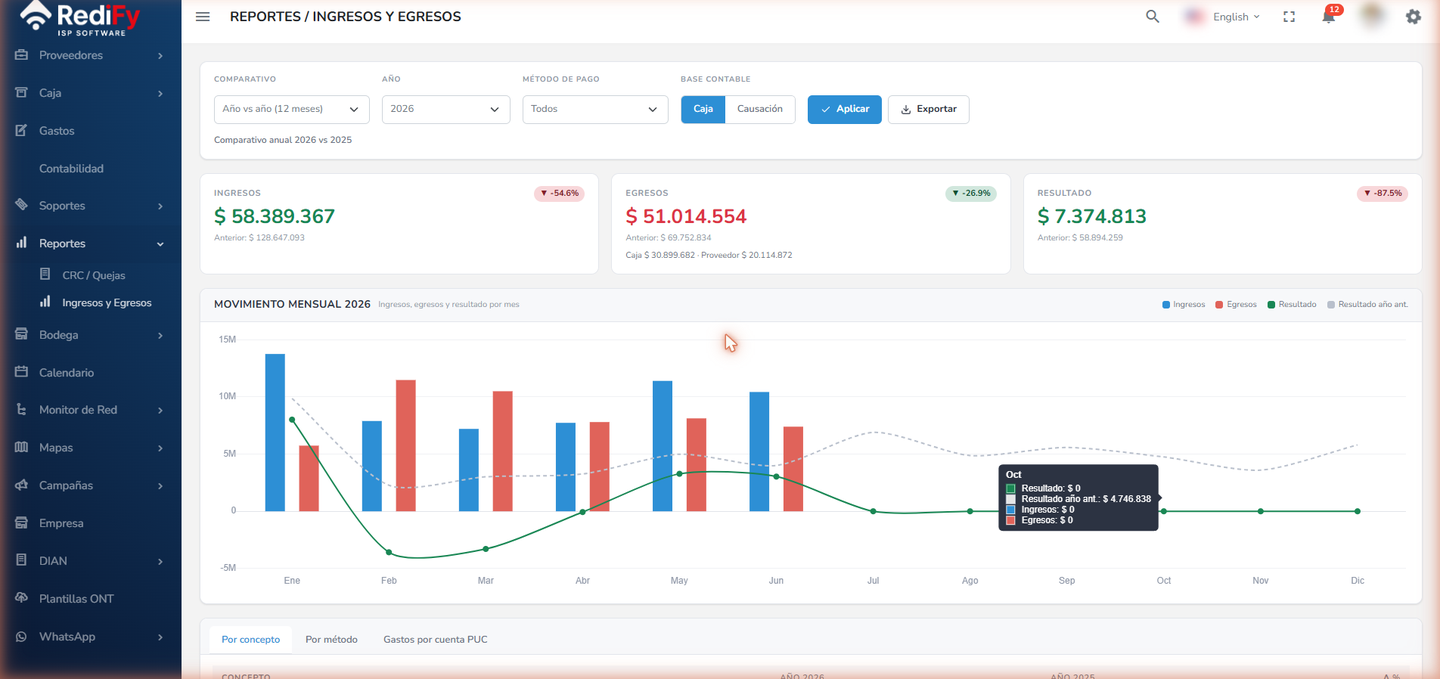 Reporte de ingresos y egresos en RediFy — KPIs, comparativo anual y movimiento mensual